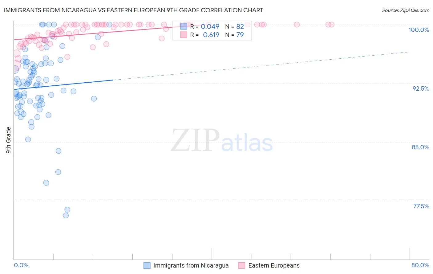 Immigrants from Nicaragua vs Eastern European 9th Grade
