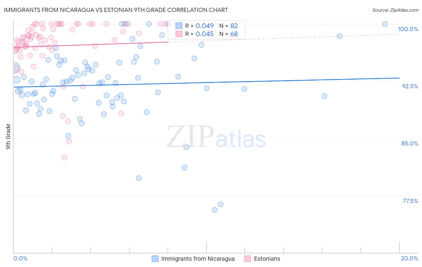 Immigrants from Nicaragua vs Estonian 9th Grade