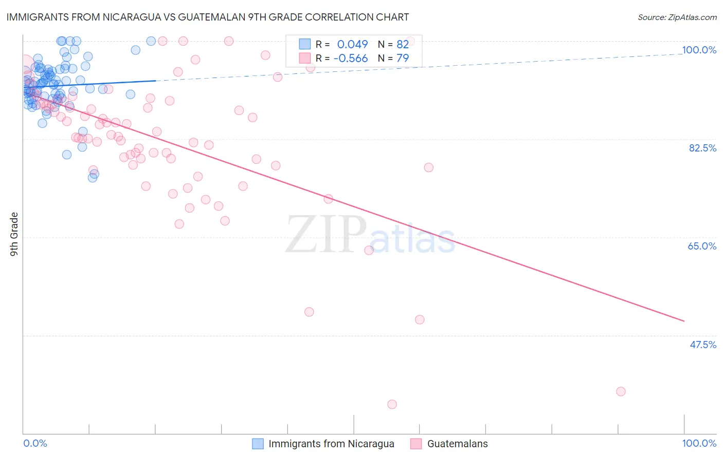 Immigrants from Nicaragua vs Guatemalan 9th Grade