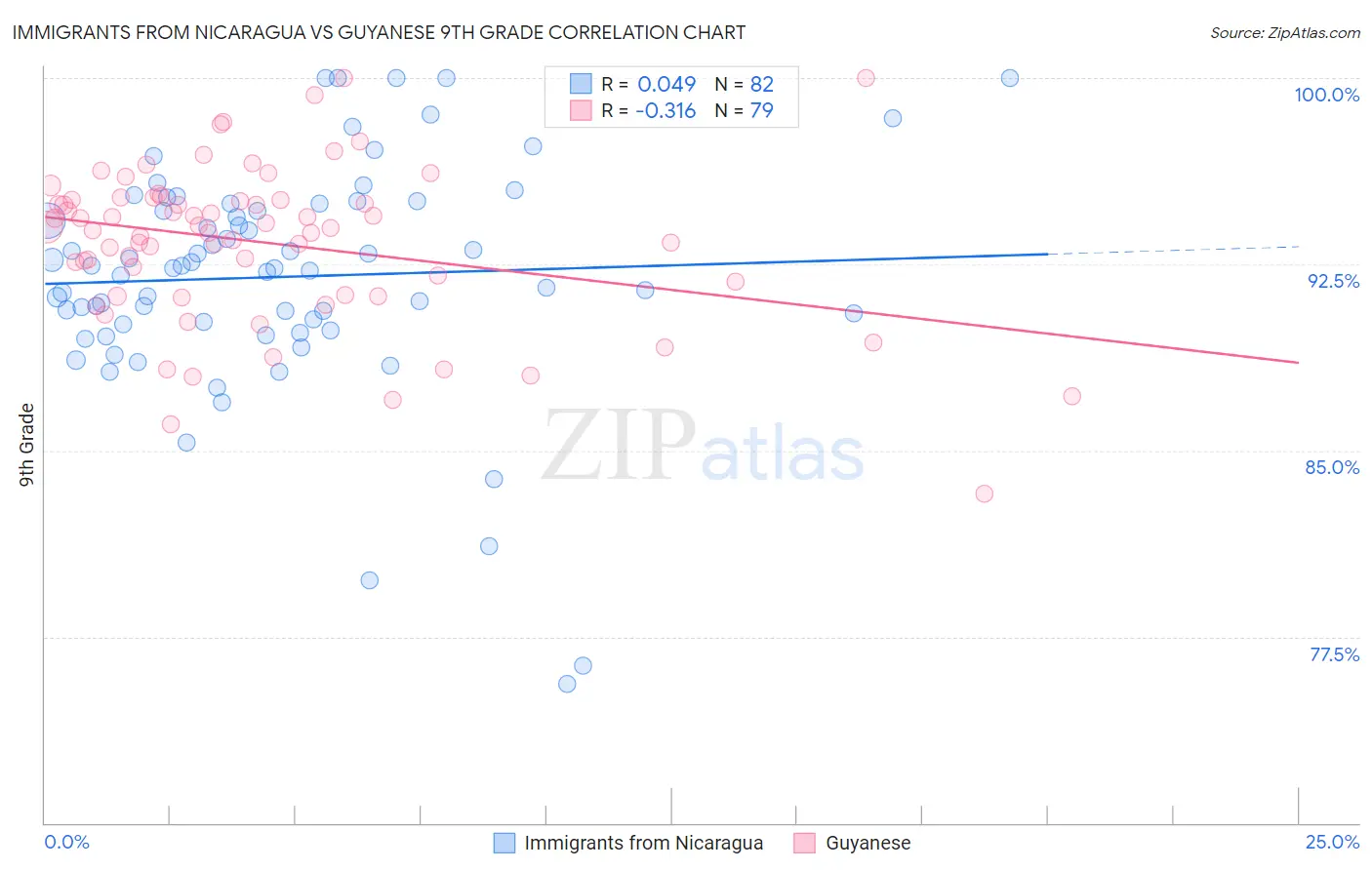 Immigrants from Nicaragua vs Guyanese 9th Grade
