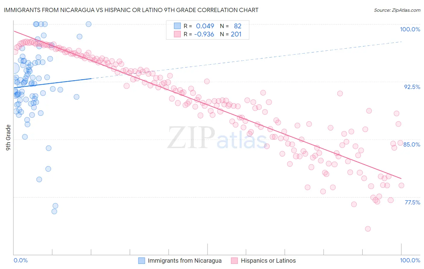 Immigrants from Nicaragua vs Hispanic or Latino 9th Grade