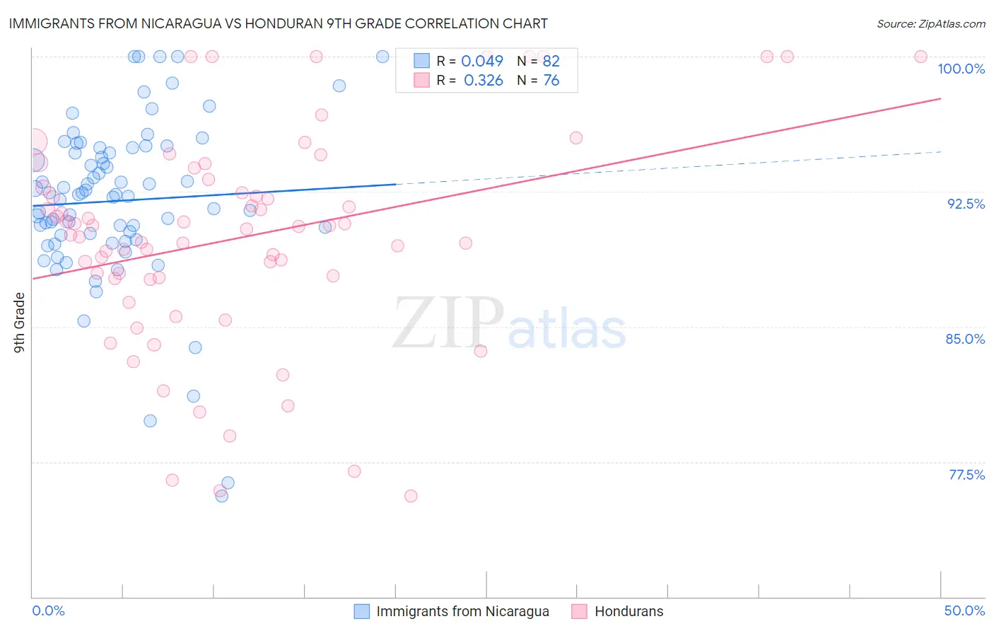 Immigrants from Nicaragua vs Honduran 9th Grade