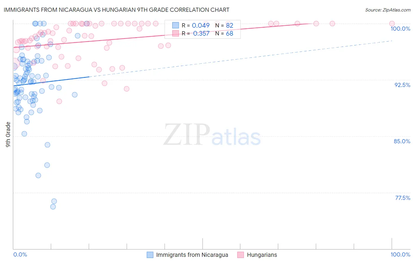 Immigrants from Nicaragua vs Hungarian 9th Grade