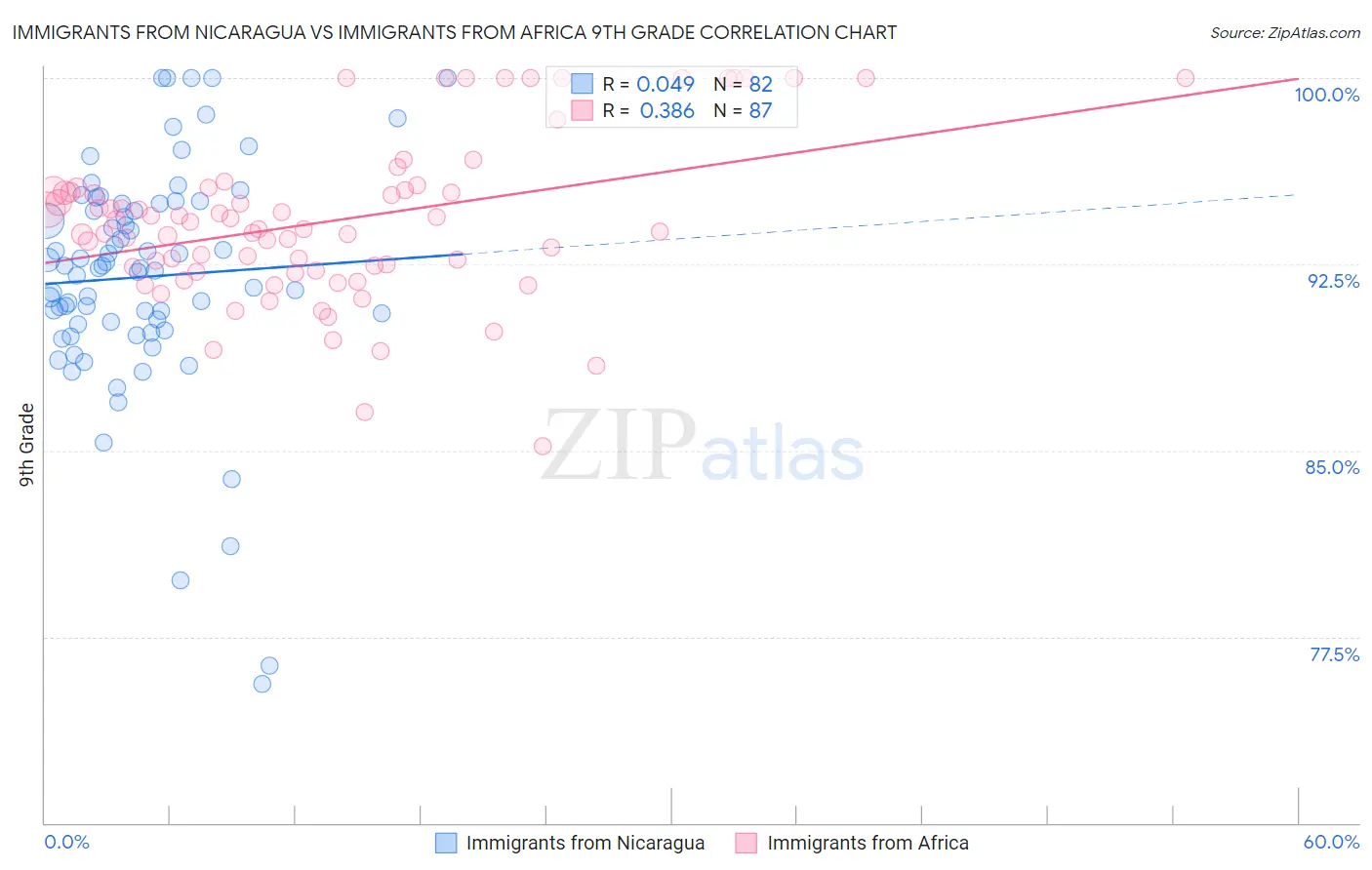 Immigrants from Nicaragua vs Immigrants from Africa 9th Grade