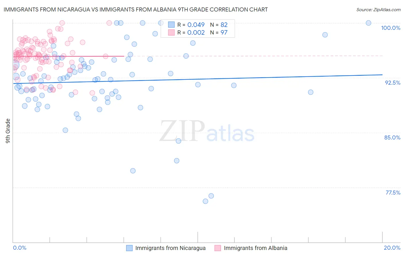 Immigrants from Nicaragua vs Immigrants from Albania 9th Grade