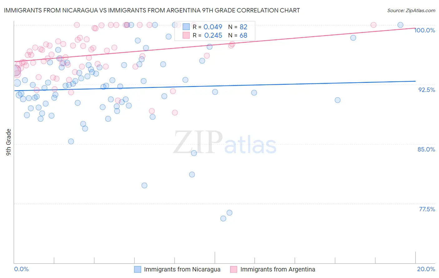 Immigrants from Nicaragua vs Immigrants from Argentina 9th Grade