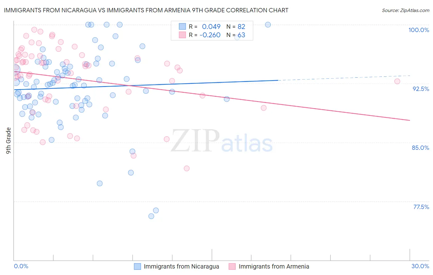 Immigrants from Nicaragua vs Immigrants from Armenia 9th Grade
