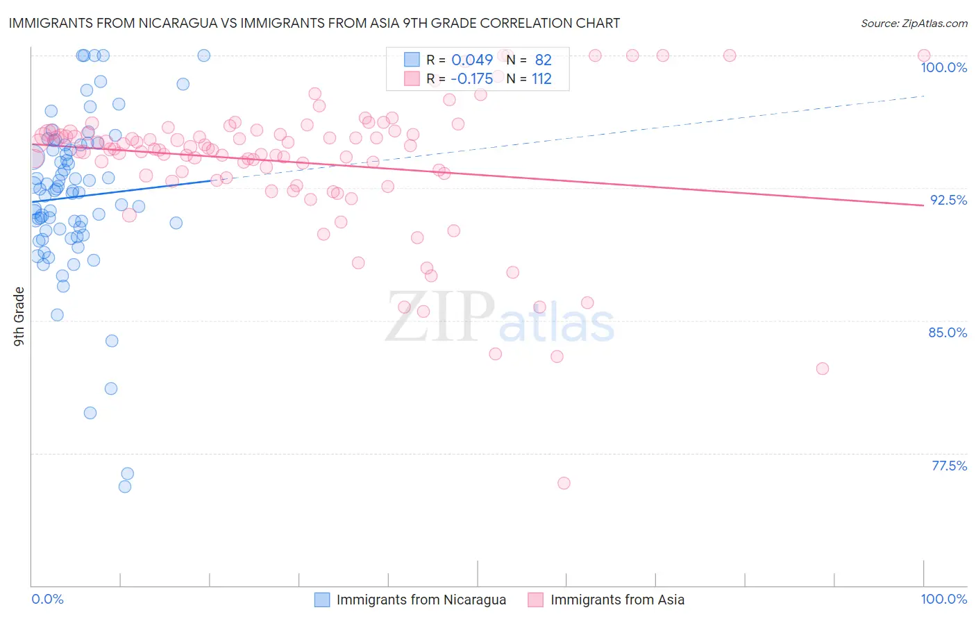 Immigrants from Nicaragua vs Immigrants from Asia 9th Grade
