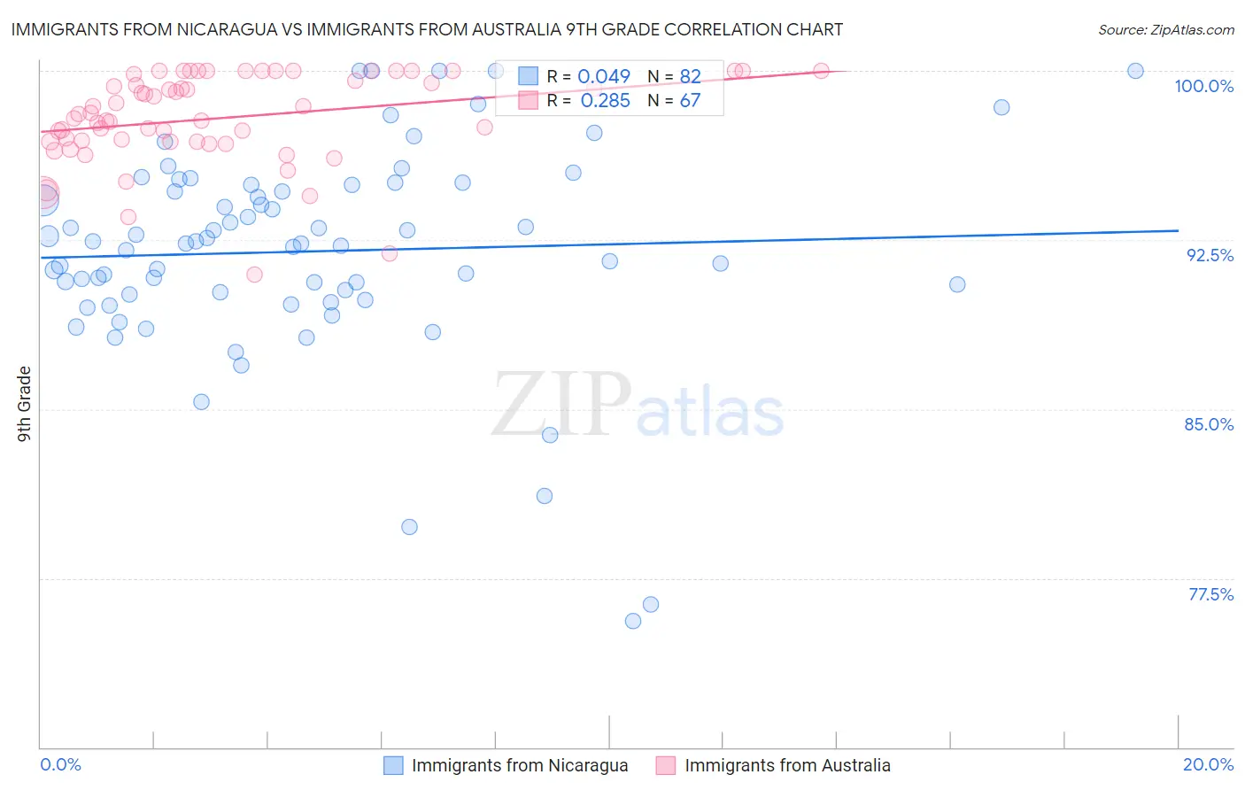 Immigrants from Nicaragua vs Immigrants from Australia 9th Grade