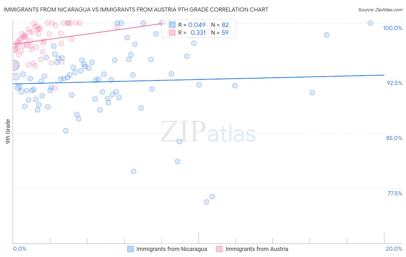 Immigrants from Nicaragua vs Immigrants from Austria 9th Grade