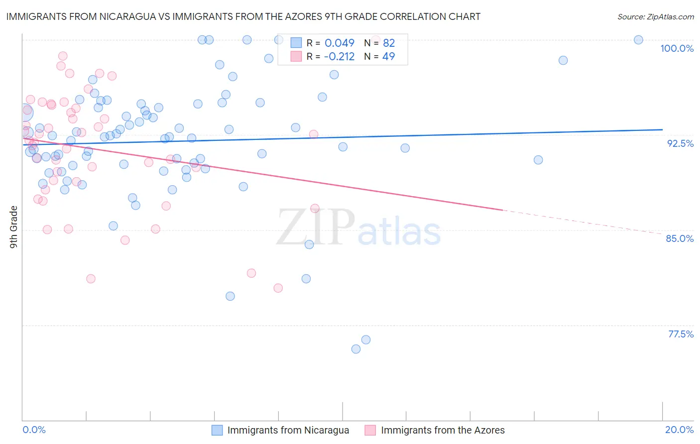Immigrants from Nicaragua vs Immigrants from the Azores 9th Grade