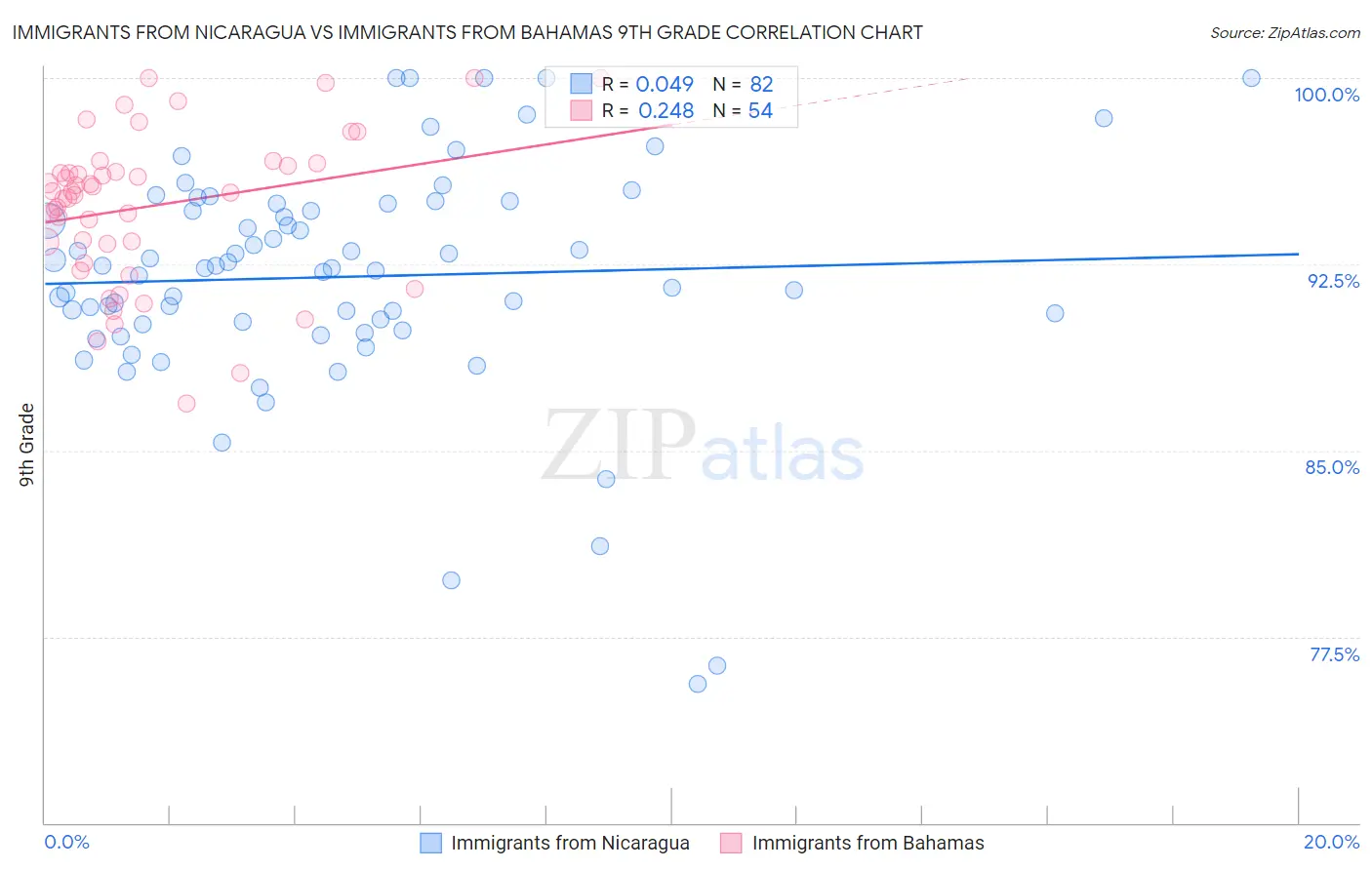 Immigrants from Nicaragua vs Immigrants from Bahamas 9th Grade