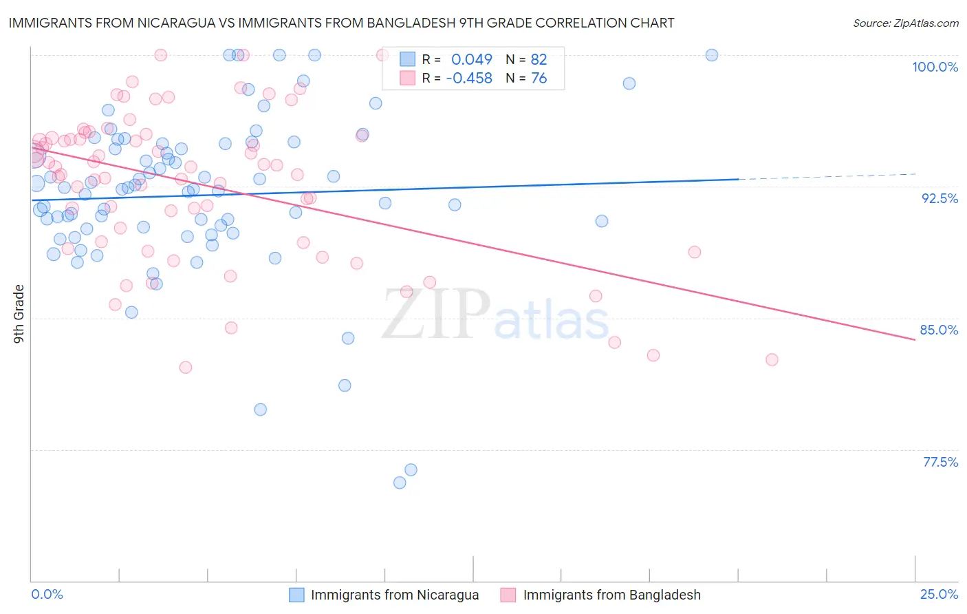 Immigrants from Nicaragua vs Immigrants from Bangladesh 9th Grade