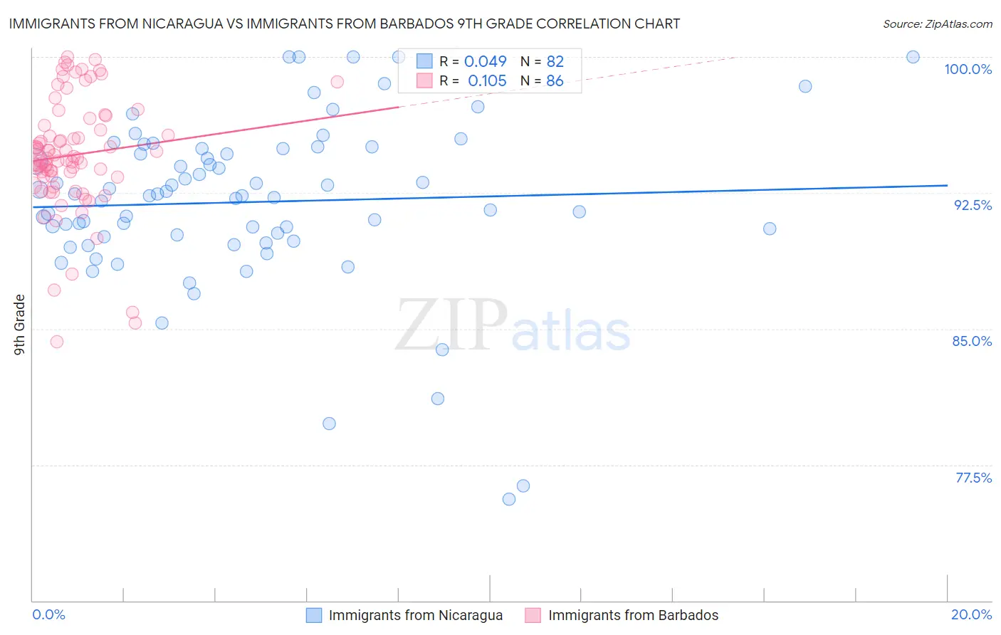 Immigrants from Nicaragua vs Immigrants from Barbados 9th Grade