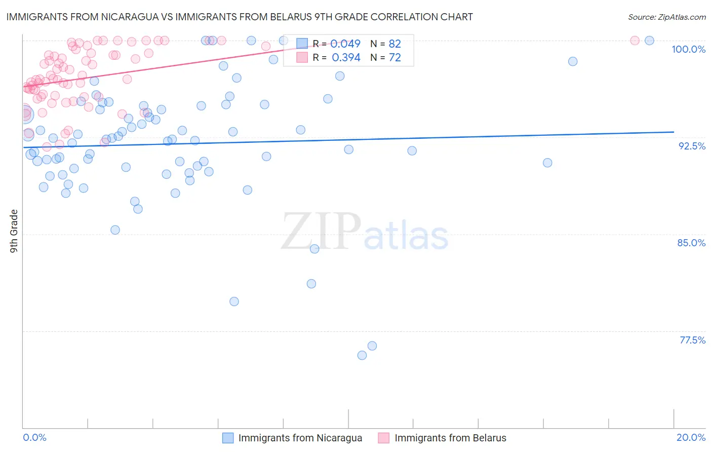 Immigrants from Nicaragua vs Immigrants from Belarus 9th Grade