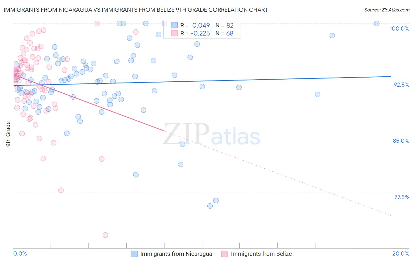 Immigrants from Nicaragua vs Immigrants from Belize 9th Grade