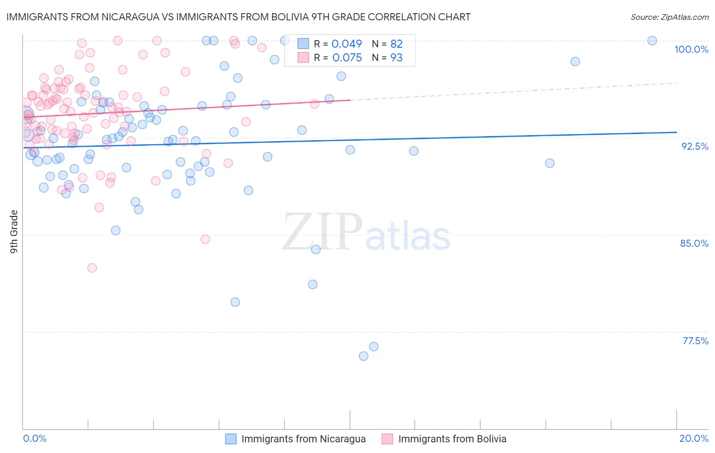 Immigrants from Nicaragua vs Immigrants from Bolivia 9th Grade