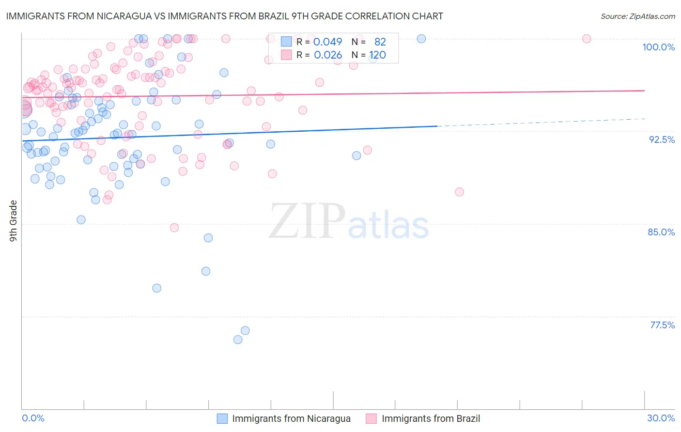Immigrants from Nicaragua vs Immigrants from Brazil 9th Grade