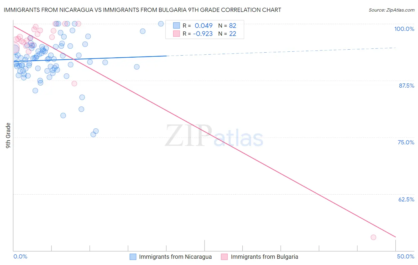 Immigrants from Nicaragua vs Immigrants from Bulgaria 9th Grade