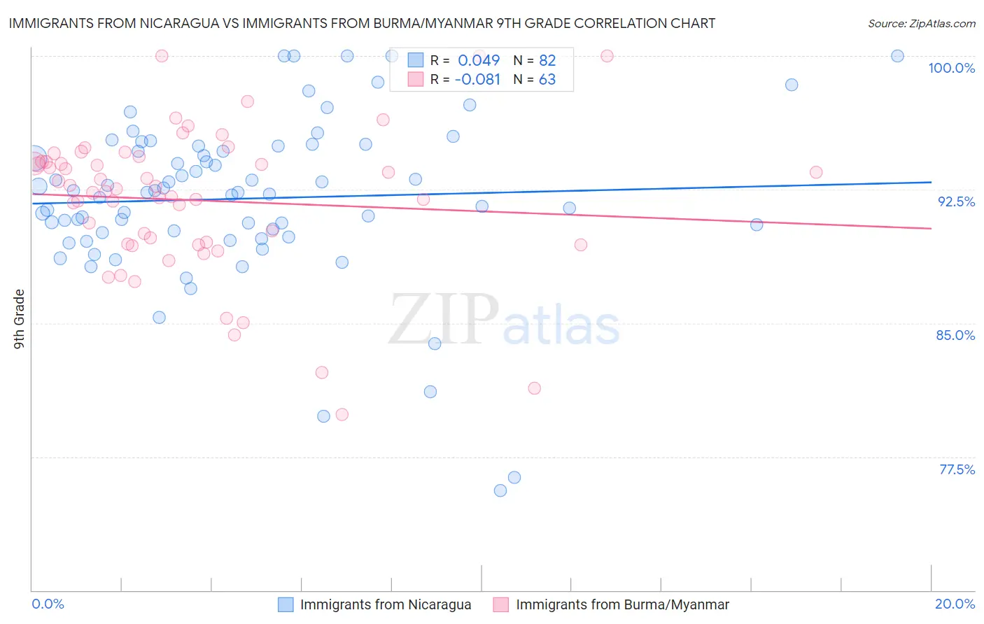 Immigrants from Nicaragua vs Immigrants from Burma/Myanmar 9th Grade