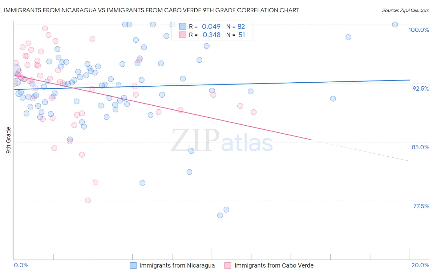 Immigrants from Nicaragua vs Immigrants from Cabo Verde 9th Grade