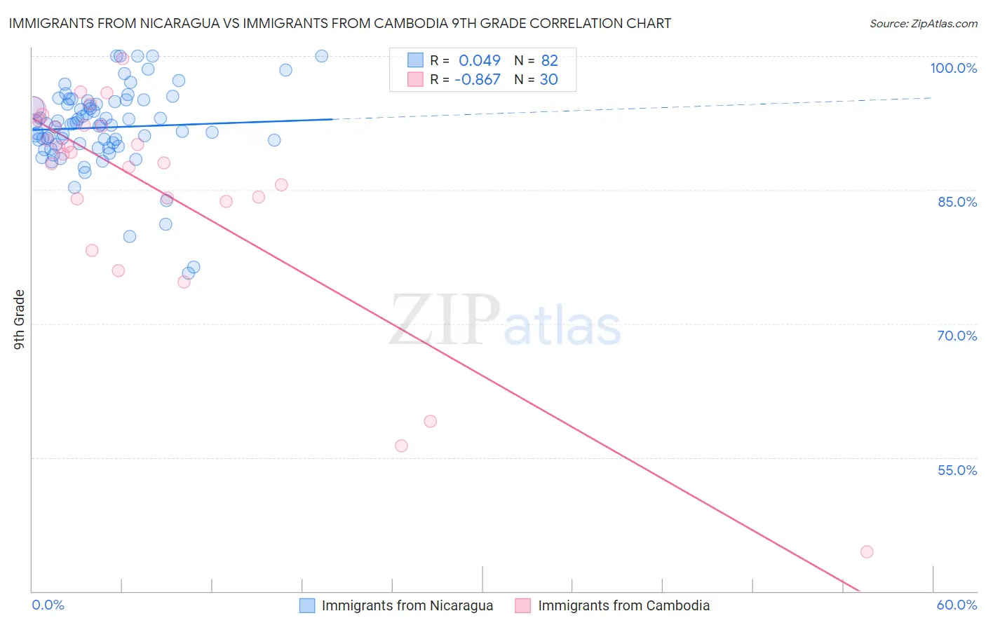 Immigrants from Nicaragua vs Immigrants from Cambodia 9th Grade