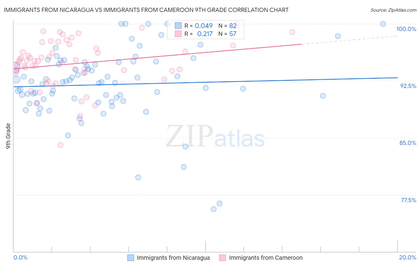 Immigrants from Nicaragua vs Immigrants from Cameroon 9th Grade