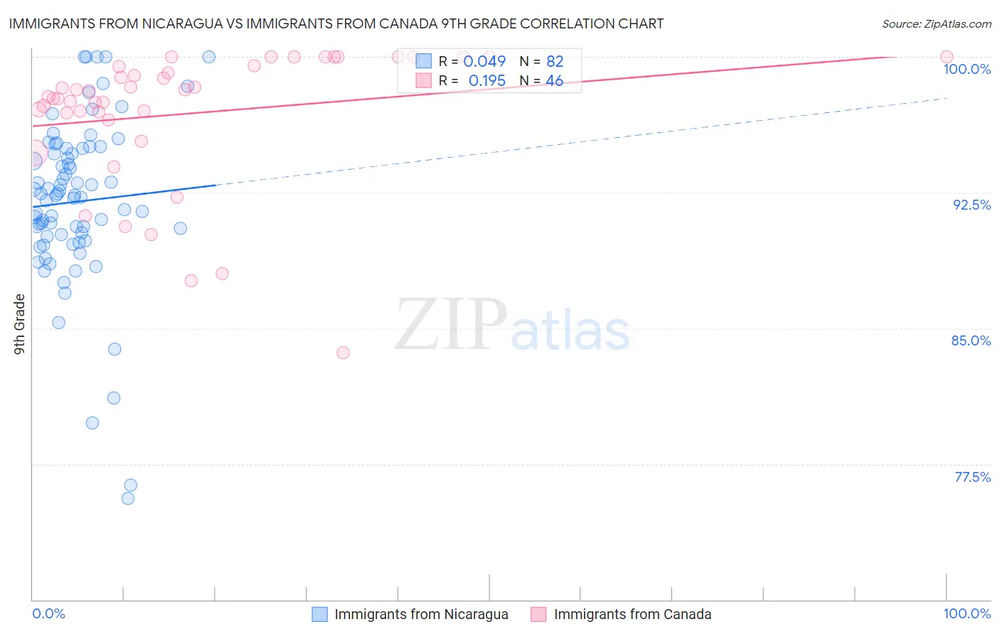 Immigrants from Nicaragua vs Immigrants from Canada 9th Grade