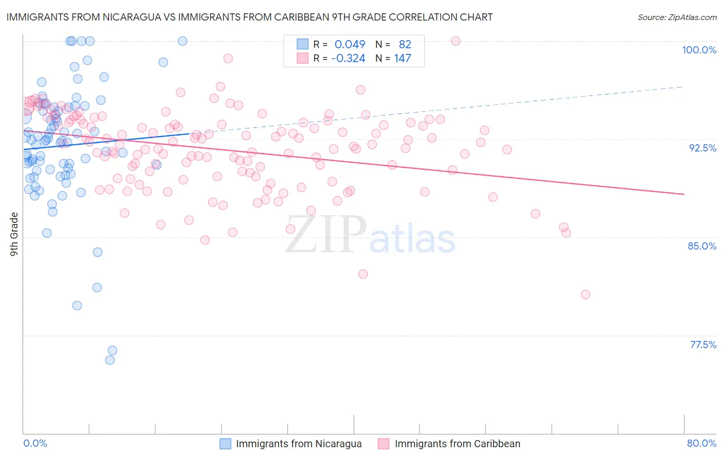 Immigrants from Nicaragua vs Immigrants from Caribbean 9th Grade