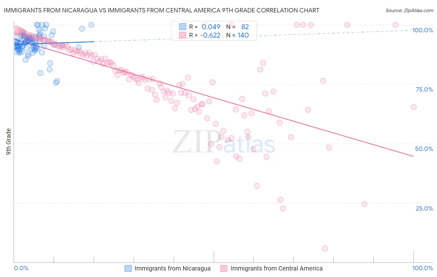 Immigrants from Nicaragua vs Immigrants from Central America 9th Grade