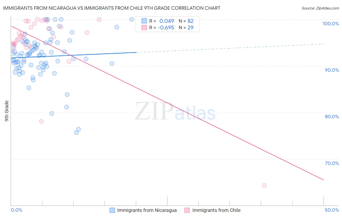 Immigrants from Nicaragua vs Immigrants from Chile 9th Grade