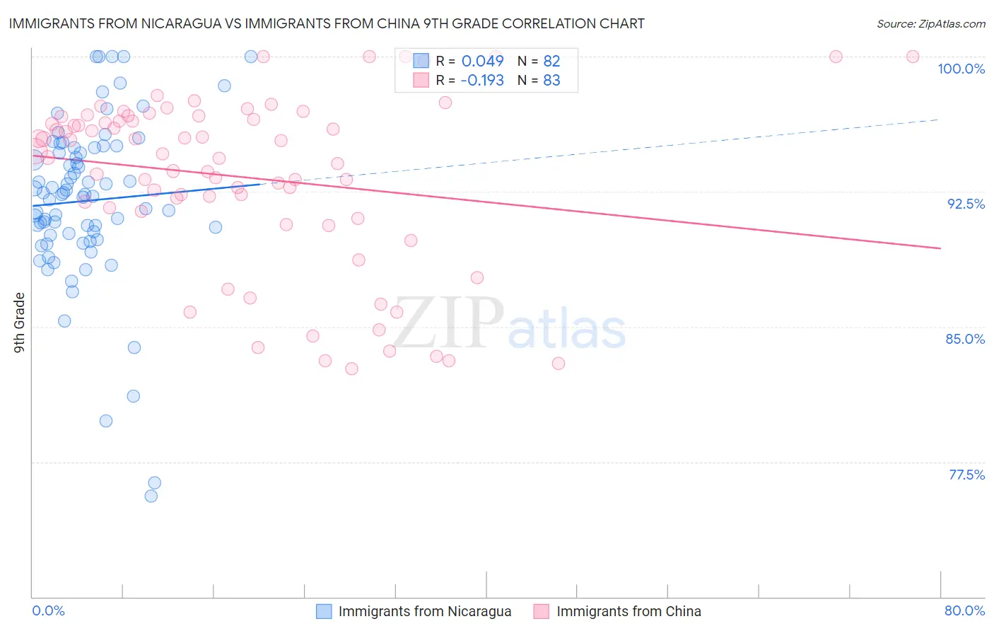 Immigrants from Nicaragua vs Immigrants from China 9th Grade