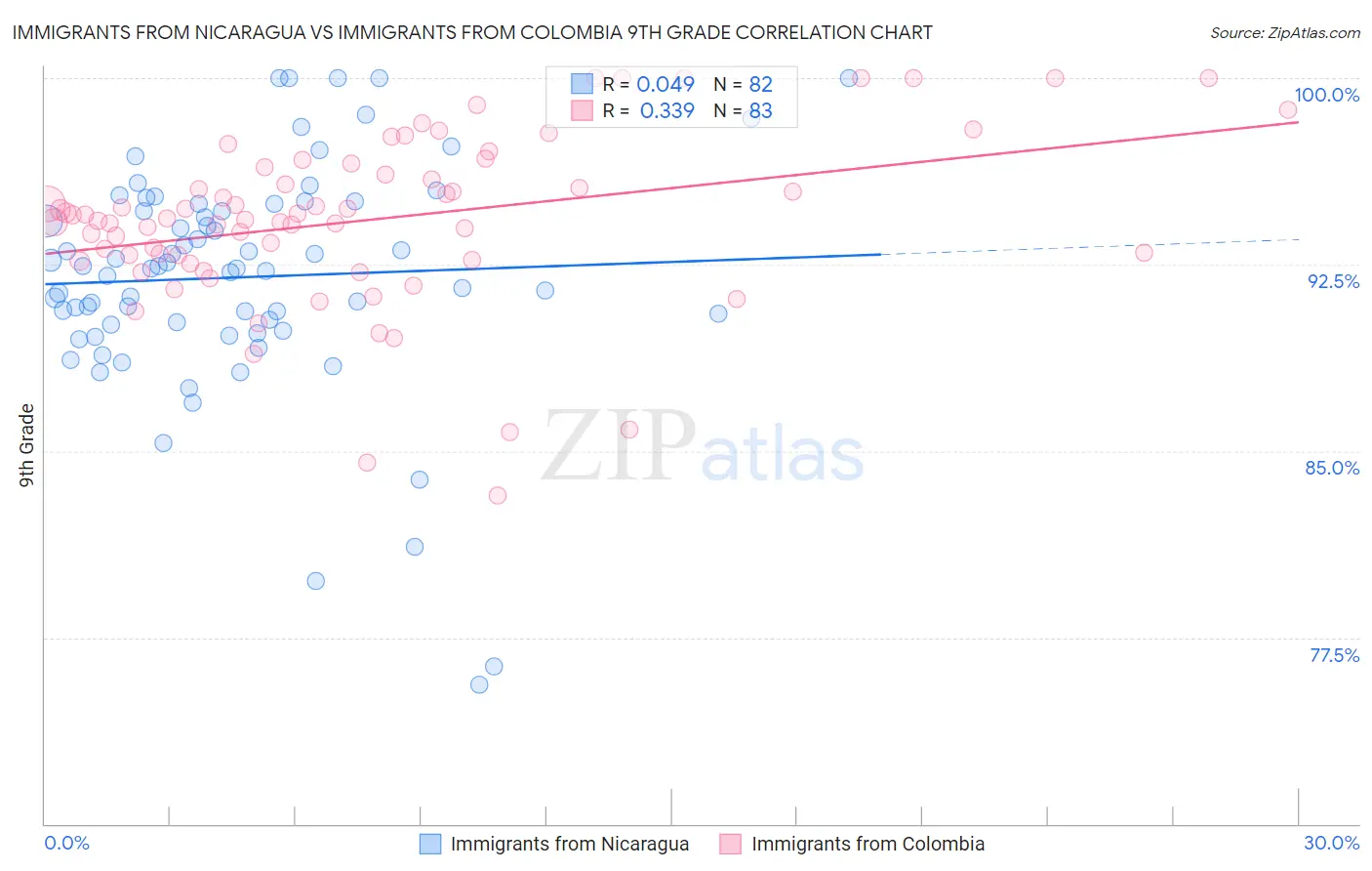 Immigrants from Nicaragua vs Immigrants from Colombia 9th Grade