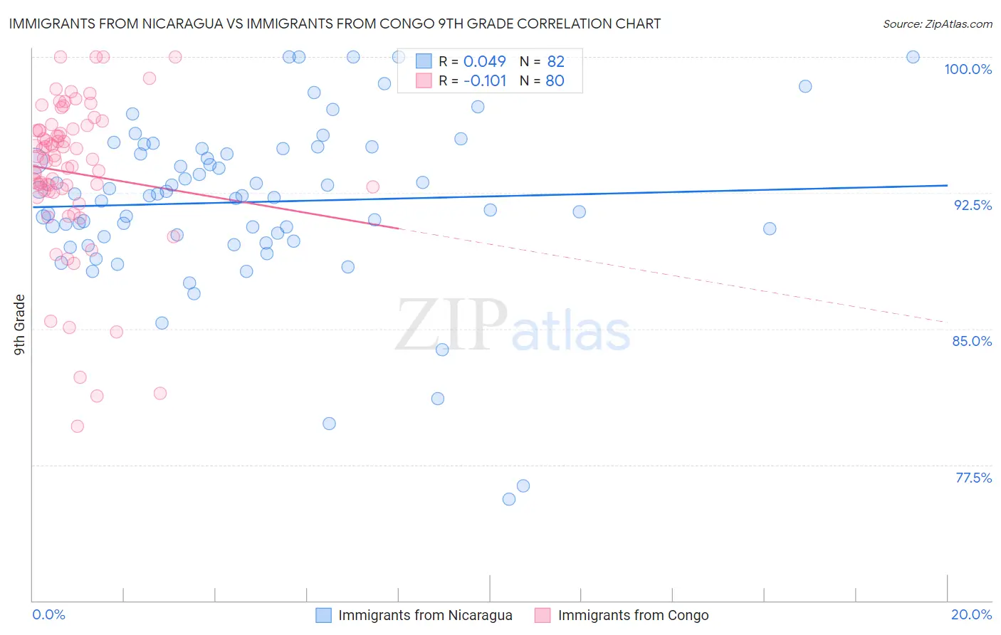 Immigrants from Nicaragua vs Immigrants from Congo 9th Grade