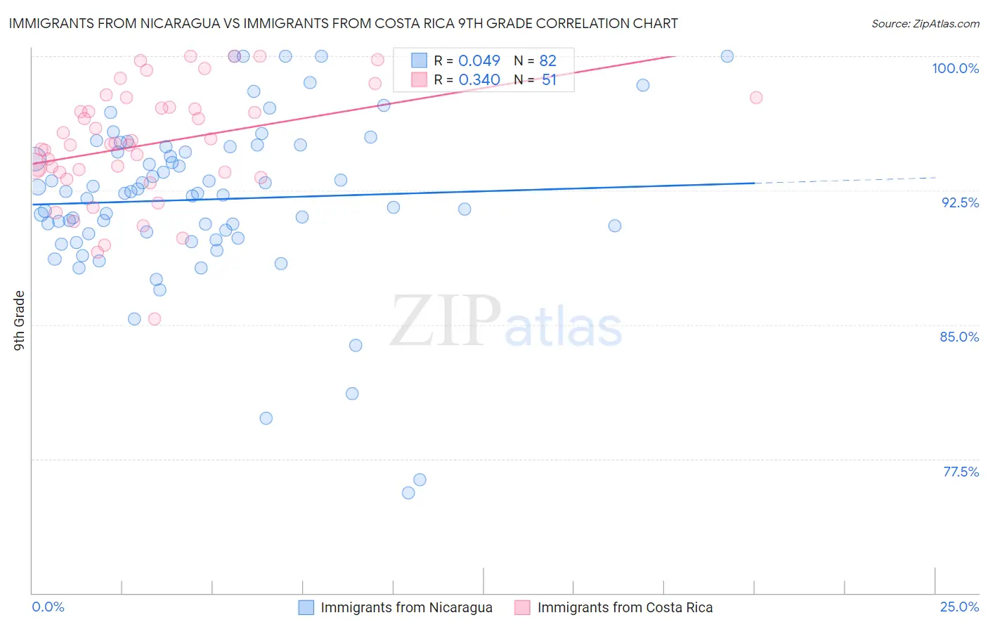 Immigrants from Nicaragua vs Immigrants from Costa Rica 9th Grade