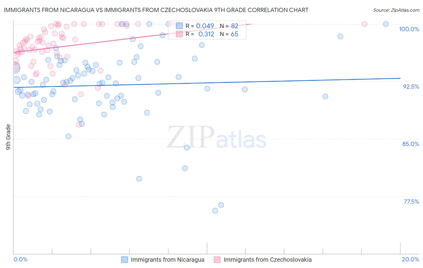 Immigrants from Nicaragua vs Immigrants from Czechoslovakia 9th Grade