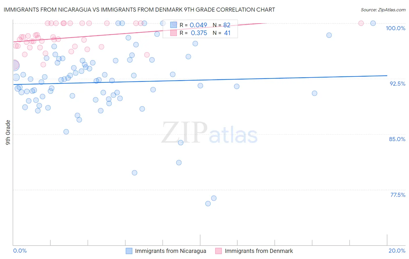 Immigrants from Nicaragua vs Immigrants from Denmark 9th Grade