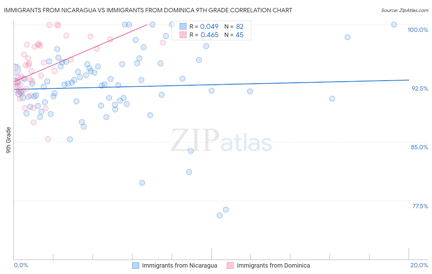 Immigrants from Nicaragua vs Immigrants from Dominica 9th Grade