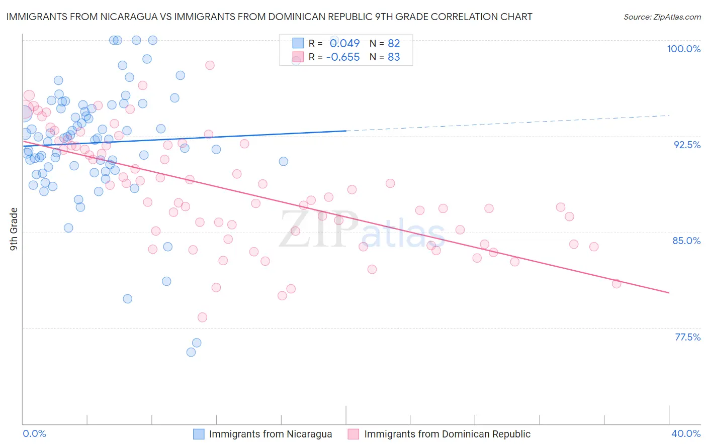 Immigrants from Nicaragua vs Immigrants from Dominican Republic 9th Grade