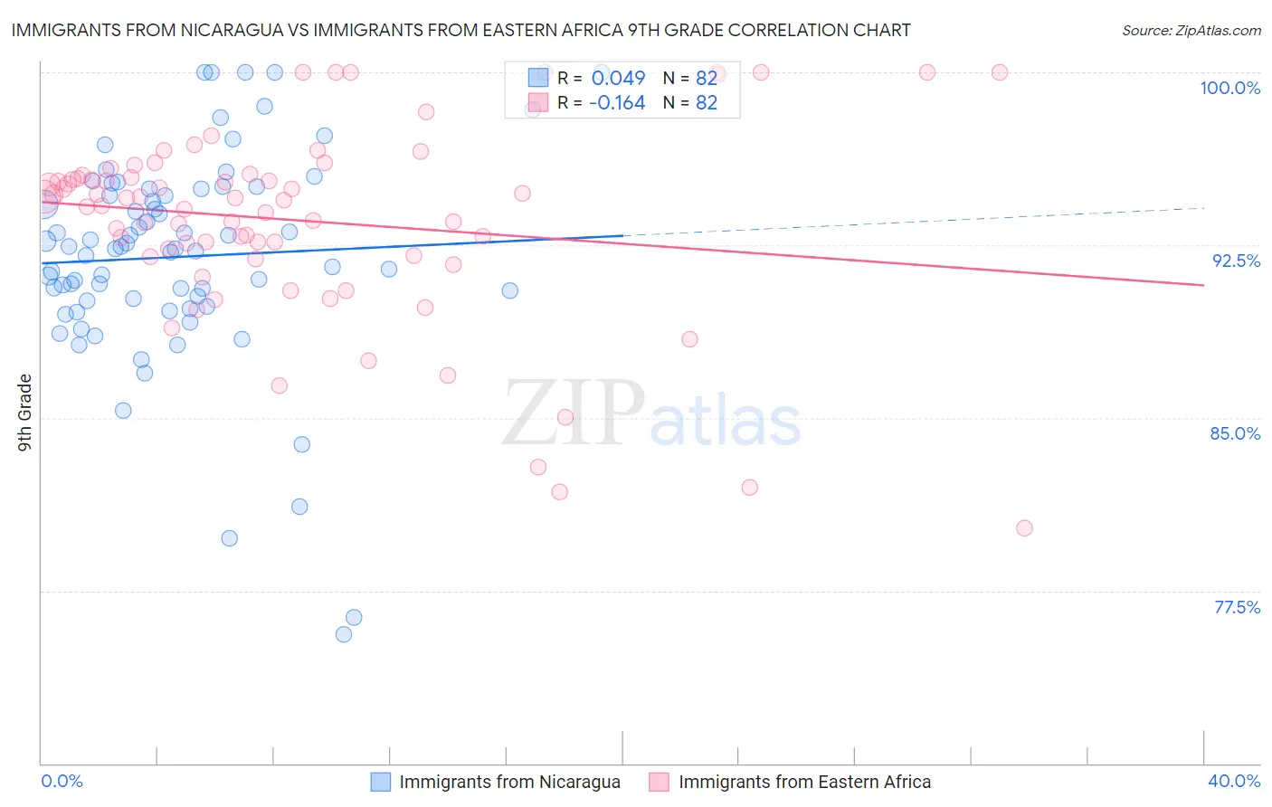 Immigrants from Nicaragua vs Immigrants from Eastern Africa 9th Grade