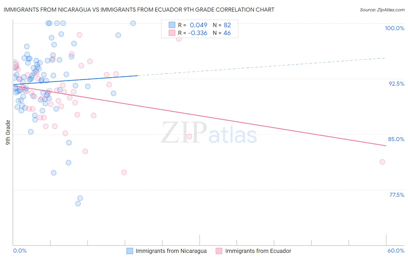 Immigrants from Nicaragua vs Immigrants from Ecuador 9th Grade