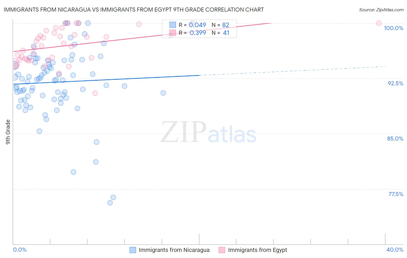 Immigrants from Nicaragua vs Immigrants from Egypt 9th Grade