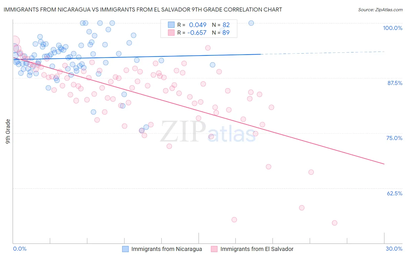 Immigrants from Nicaragua vs Immigrants from El Salvador 9th Grade