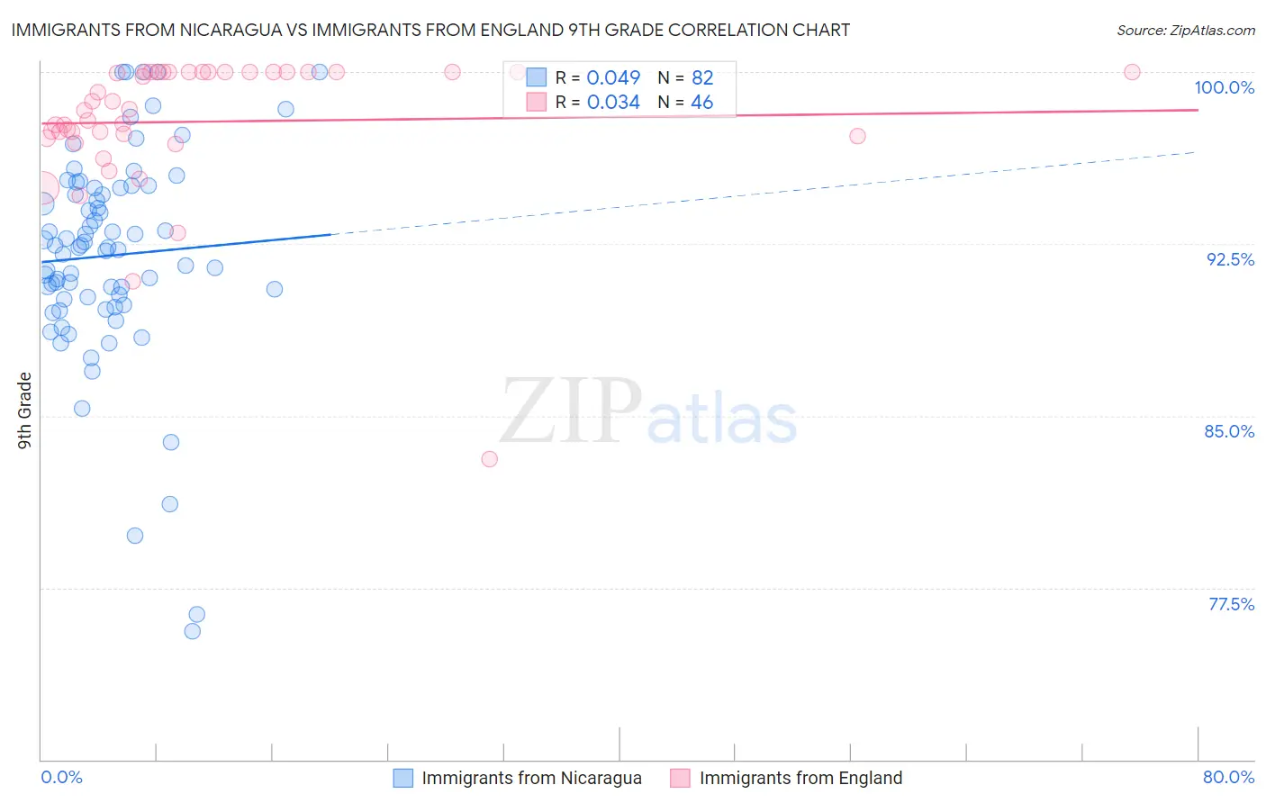 Immigrants from Nicaragua vs Immigrants from England 9th Grade