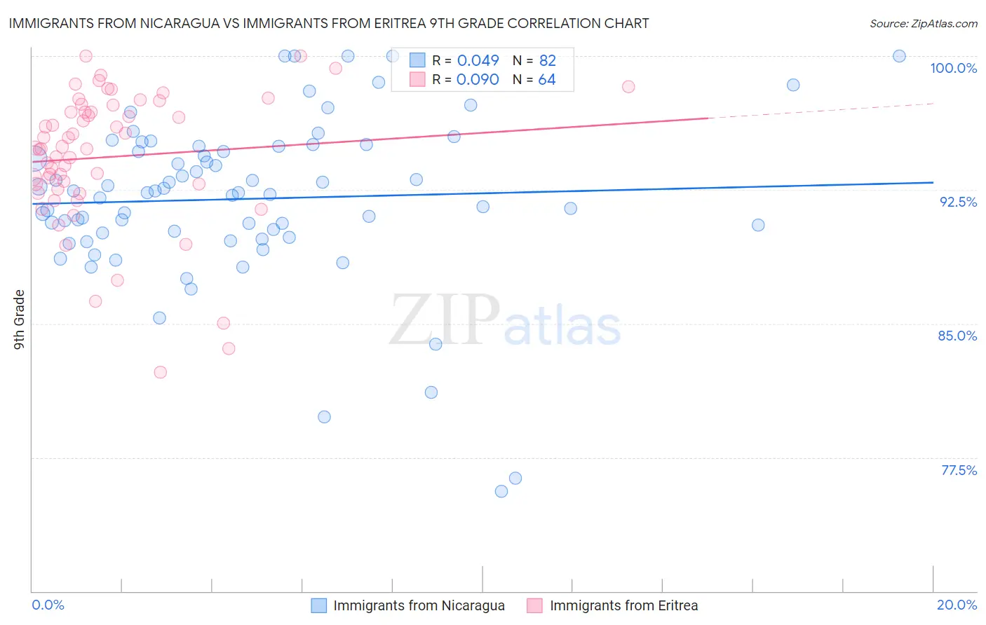 Immigrants from Nicaragua vs Immigrants from Eritrea 9th Grade
