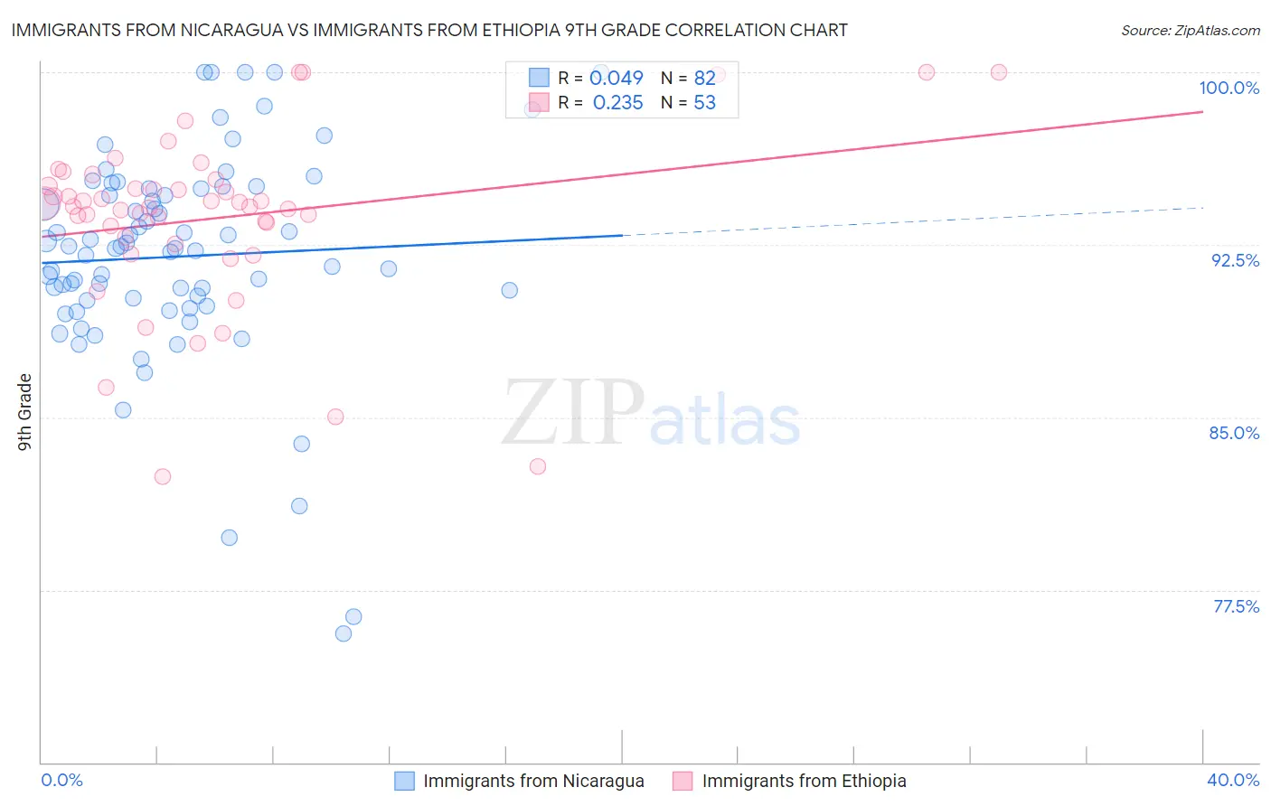 Immigrants from Nicaragua vs Immigrants from Ethiopia 9th Grade