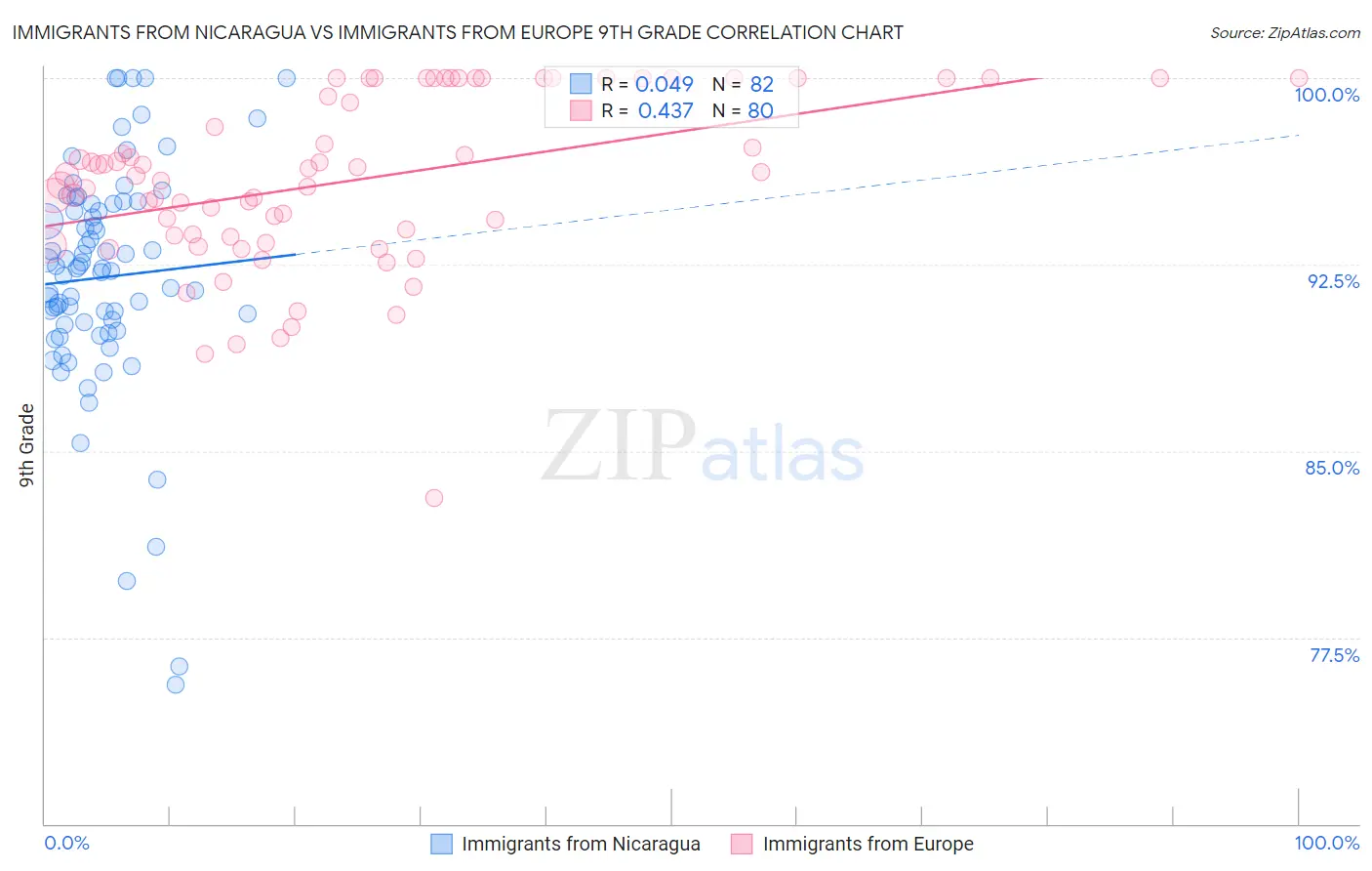 Immigrants from Nicaragua vs Immigrants from Europe 9th Grade