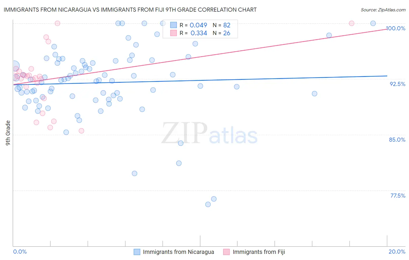 Immigrants from Nicaragua vs Immigrants from Fiji 9th Grade