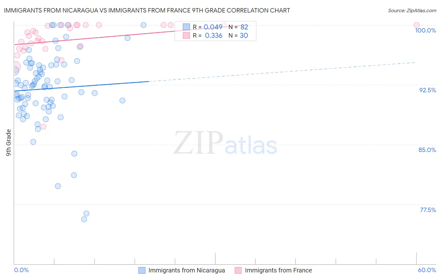 Immigrants from Nicaragua vs Immigrants from France 9th Grade