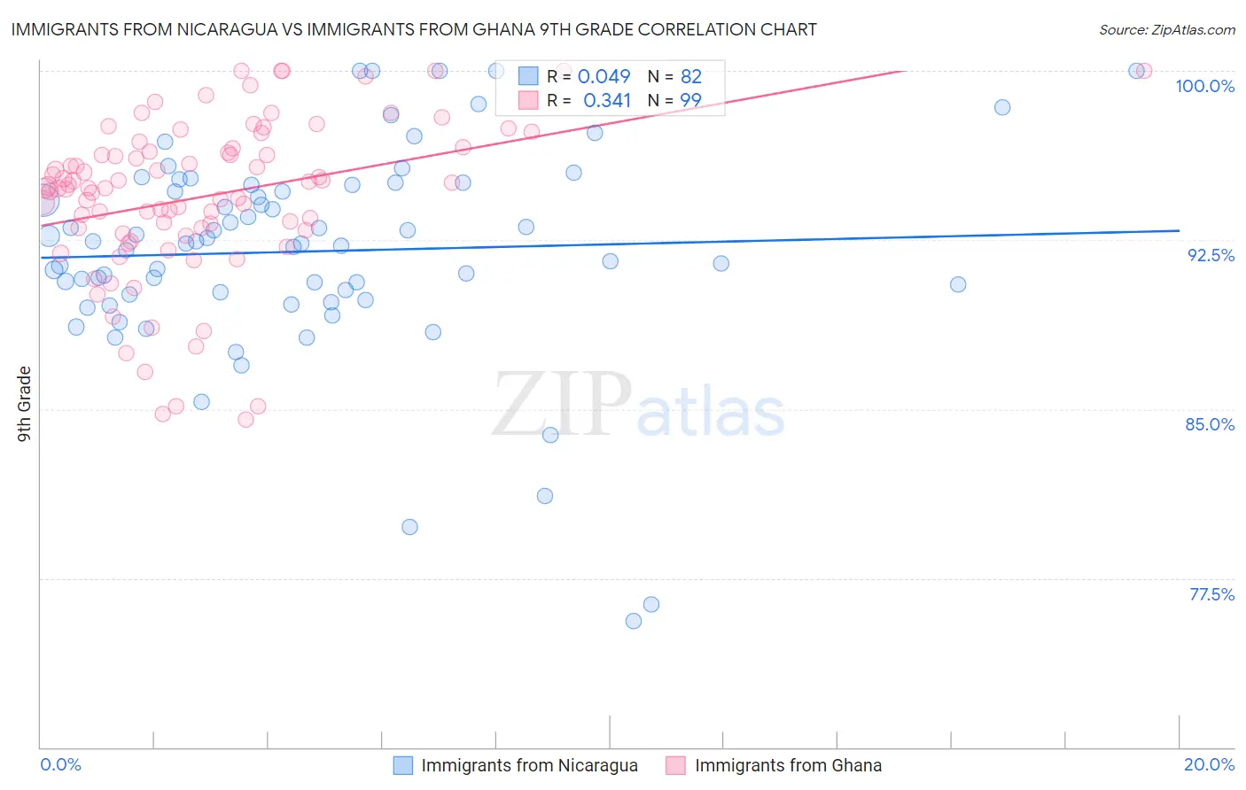 Immigrants from Nicaragua vs Immigrants from Ghana 9th Grade